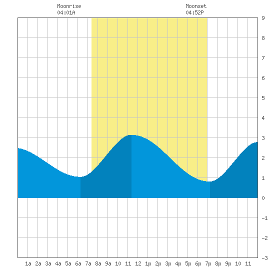 Raccoon Key East tide chart for Friday, October 17, 2025