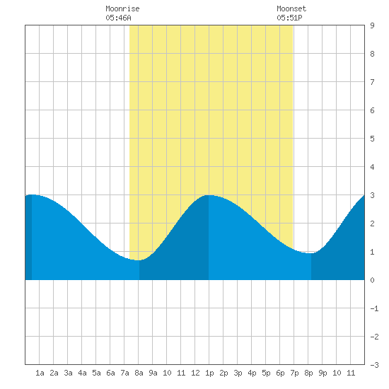 Raccoon Key East tide chart for Sunday, October 19, 2025