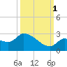 Raccoon Key East tide chart for Wednesday, October 1, 2025