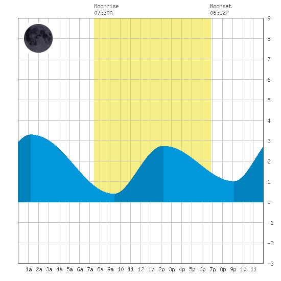 Raccoon Key East tide chart for Tuesday, October 21, 2025