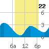 Raccoon Key East tide chart for Wednesday, October 22, 2025