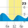 Raccoon Key East tide chart for Thursday, October 23, 2025