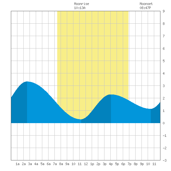 Raccoon Key East tide chart for Friday, October 24, 2025