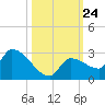Raccoon Key East tide chart for Friday, October 24, 2025