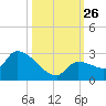 Raccoon Key East tide chart for Sunday, October 26, 2025