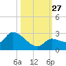 Raccoon Key East tide chart for Monday, October 27, 2025