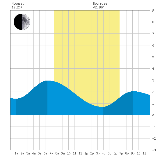 Raccoon Key East tide chart for Wednesday, October 29, 2025