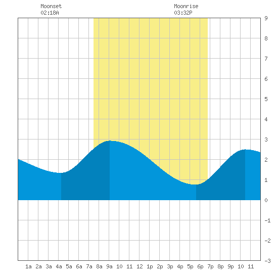 Raccoon Key East tide chart for Friday, October 31, 2025