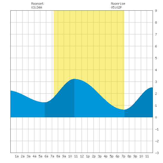 Raccoon Key East tide chart for Friday, October 3, 2025