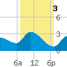 Raccoon Key East tide chart for Friday, October 3, 2025