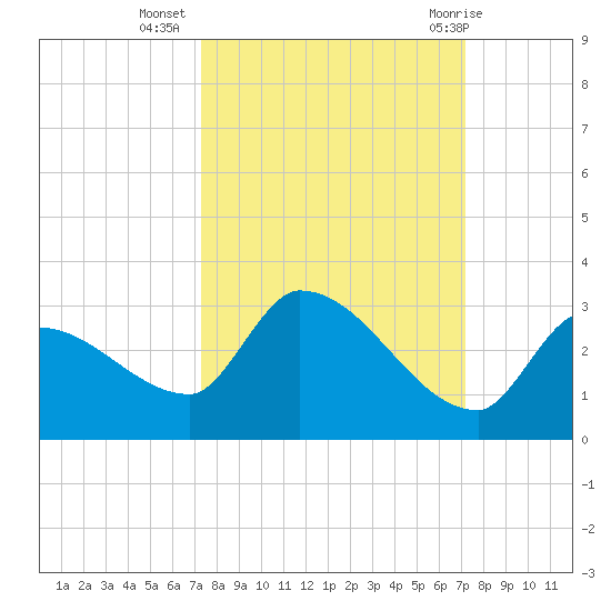 Raccoon Key East tide chart for Saturday, October 4, 2025