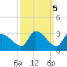 Raccoon Key East tide chart for Sunday, October 5, 2025