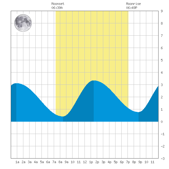 Raccoon Key East tide chart for Monday, October 6, 2025
