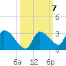 Raccoon Key East tide chart for Tuesday, October 7, 2025