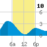 Raccoon Key East tide chart for Monday, November 10, 2025