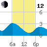Raccoon Key East tide chart for Wednesday, November 12, 2025
