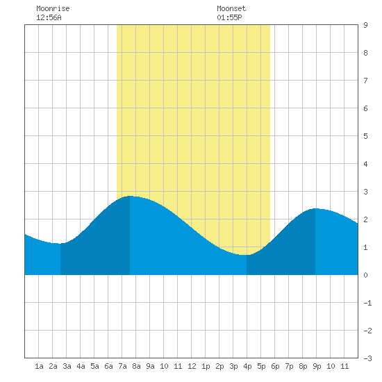 Raccoon Key East tide chart for Thursday, November 13, 2025