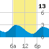 Raccoon Key East tide chart for Thursday, November 13, 2025