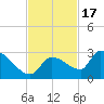 Raccoon Key East tide chart for Monday, November 17, 2025