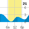 Raccoon Key East tide chart for Friday, November 21, 2025