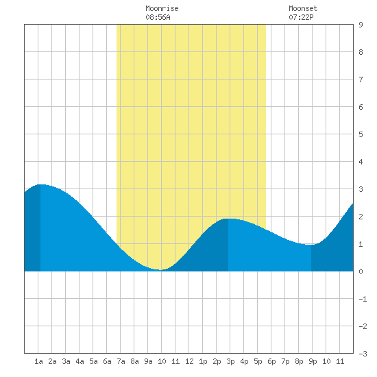 Raccoon Key East tide chart for Saturday, November 22, 2025