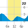 Raccoon Key East tide chart for Saturday, November 22, 2025