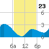 Raccoon Key East tide chart for Sunday, November 23, 2025