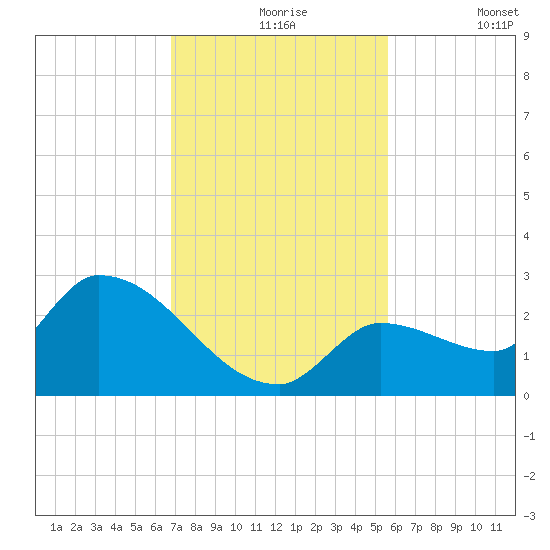Raccoon Key East tide chart for Tuesday, November 25, 2025