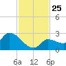 Raccoon Key East tide chart for Tuesday, November 25, 2025