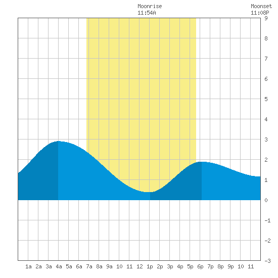 Raccoon Key East tide chart for Wednesday, November 26, 2025