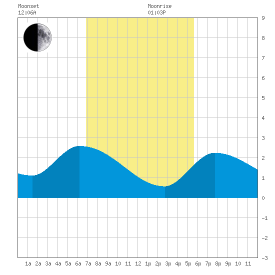 Raccoon Key East tide chart for Friday, November 28, 2025