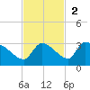 Raccoon Key East tide chart for Sunday, November 2, 2025