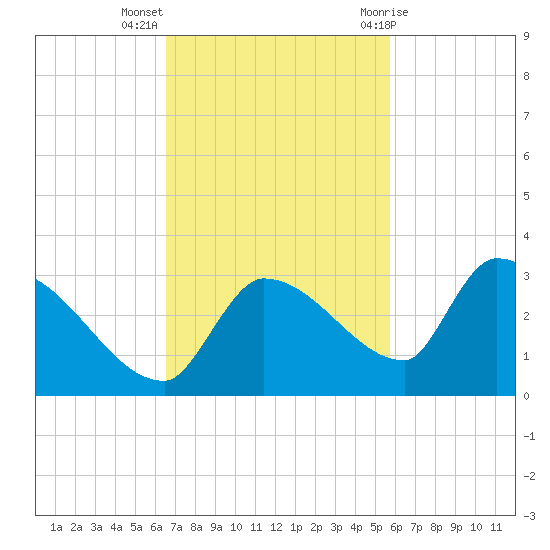 Raccoon Key East tide chart for Monday, November 3, 2025
