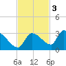 Raccoon Key East tide chart for Monday, November 3, 2025