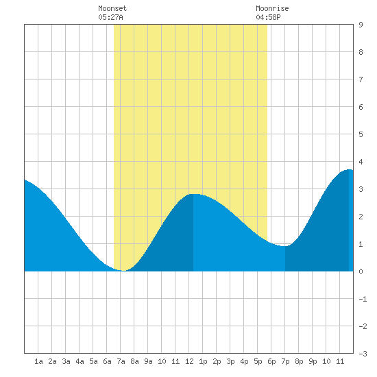 Raccoon Key East tide chart for Tuesday, November 4, 2025