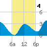 Raccoon Key East tide chart for Tuesday, November 4, 2025