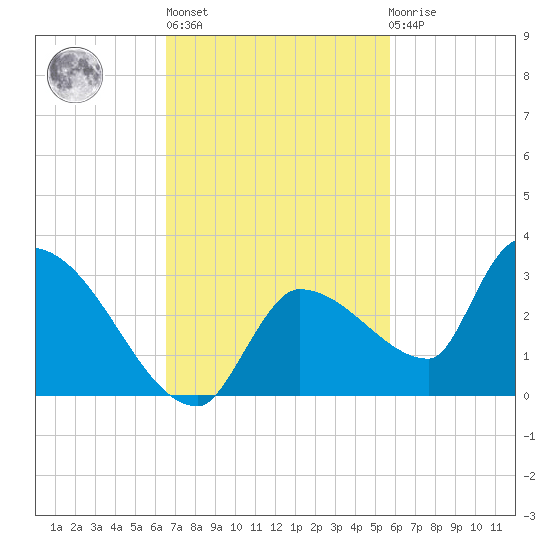 Raccoon Key East tide chart for Wednesday, November 5, 2025