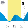 Raccoon Key East tide chart for Wednesday, November 5, 2025
