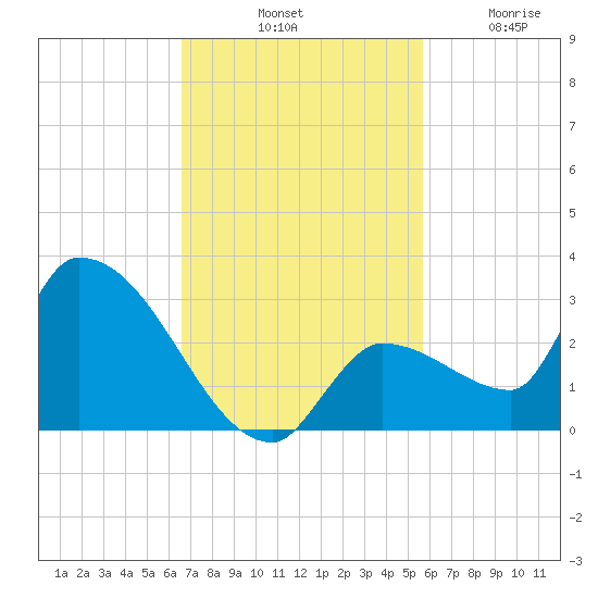 Raccoon Key East tide chart for Saturday, November 8, 2025