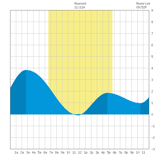 Raccoon Key East tide chart for Sunday, November 9, 2025