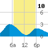 Raccoon Key East tide chart for Wednesday, December 10, 2025