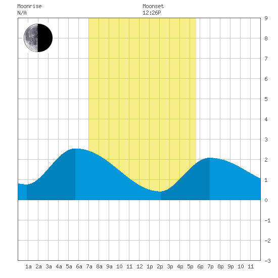 Raccoon Key East tide chart for Thursday, December 11, 2025