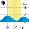 Raccoon Key East tide chart for Thursday, December 11, 2025