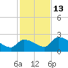 Raccoon Key East tide chart for Saturday, December 13, 2025