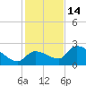 Raccoon Key East tide chart for Sunday, December 14, 2025