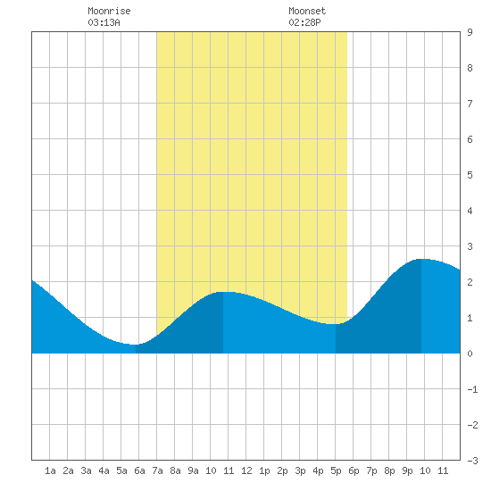 Raccoon Key East tide chart for Monday, December 15, 2025