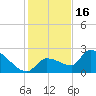 Raccoon Key East tide chart for Tuesday, December 16, 2025