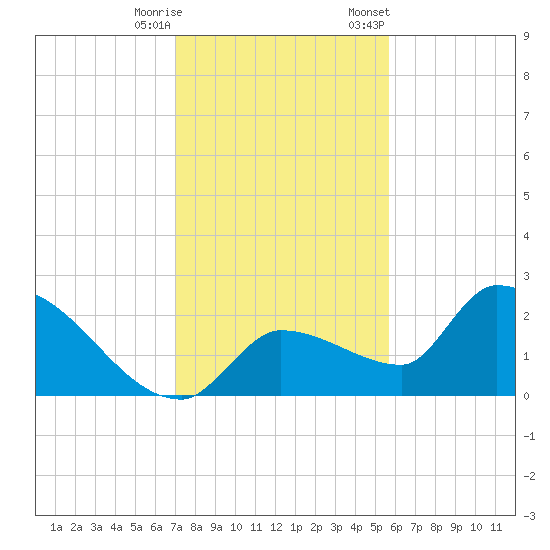 Raccoon Key East tide chart for Wednesday, December 17, 2025