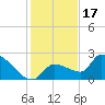 Raccoon Key East tide chart for Wednesday, December 17, 2025