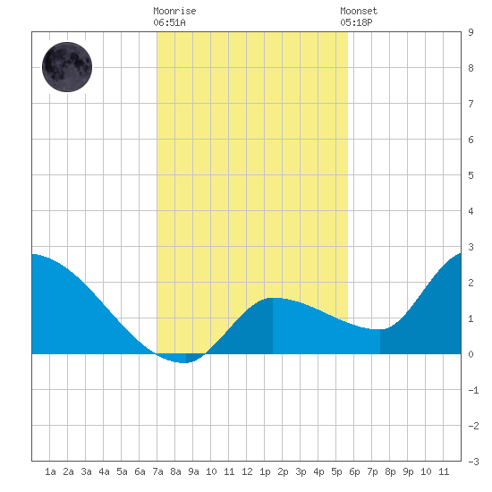 Raccoon Key East tide chart for Friday, December 19, 2025